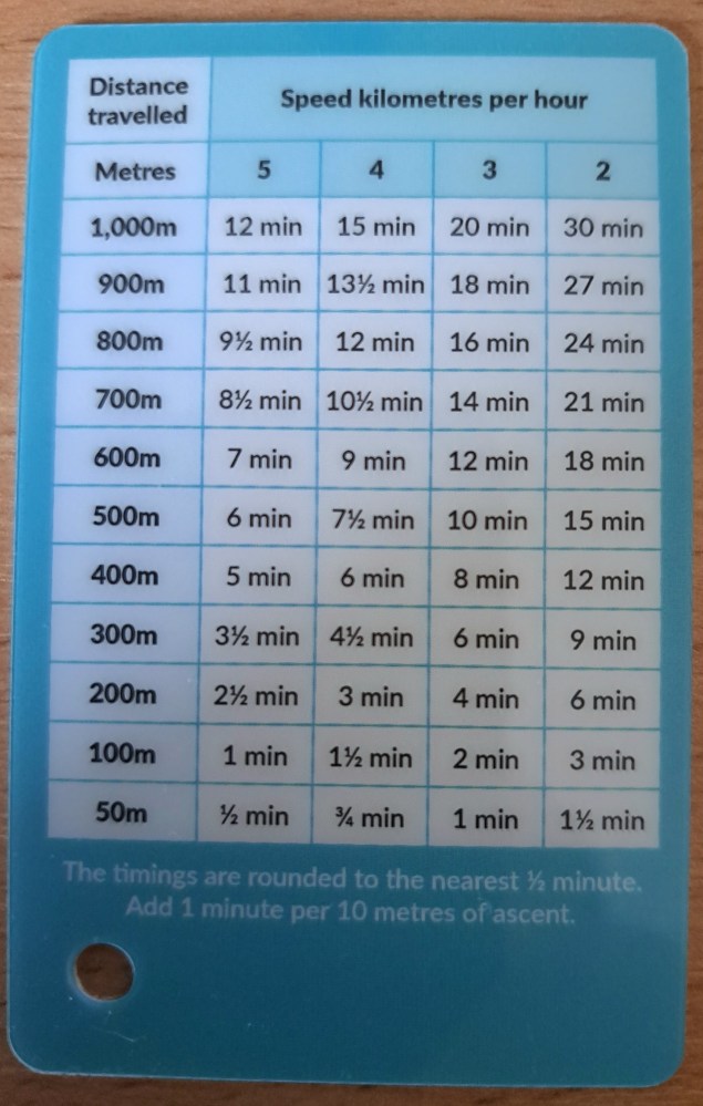 A chart showing time to travel distances at speeds from 2 to 5 km/h, titled 'Speed kilometres per hour'.
